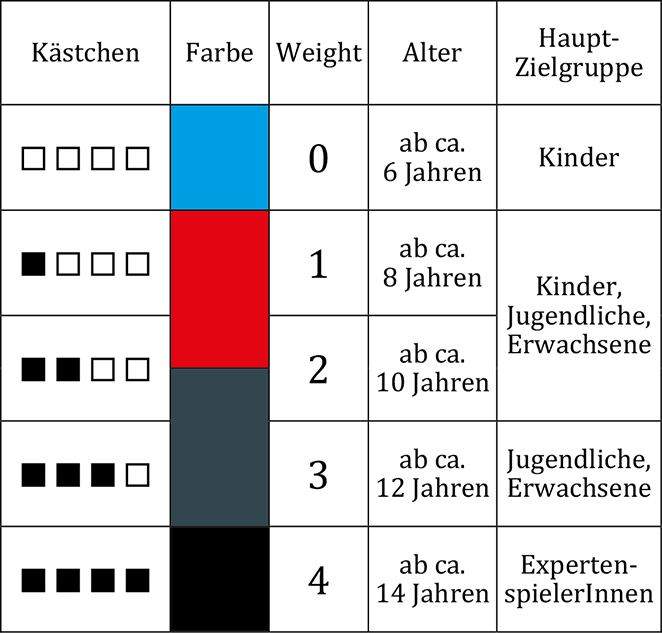 Tabelle: Schwierigkeiten